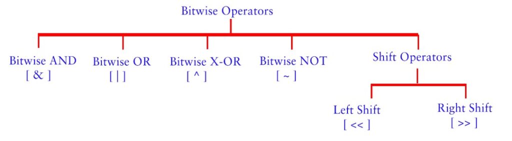 bitwise and assignment operator in c