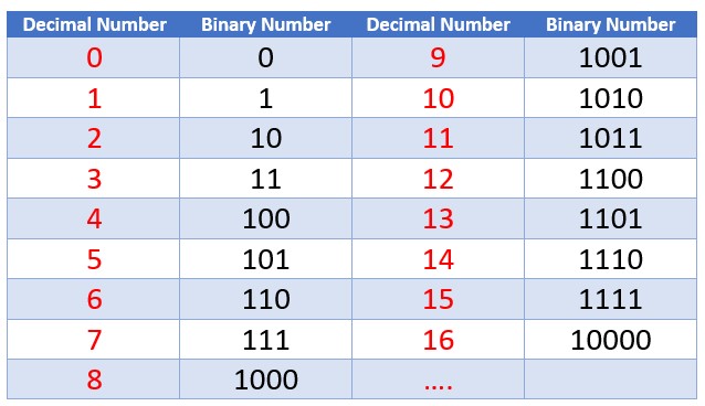 Decimal to Binary Representation
