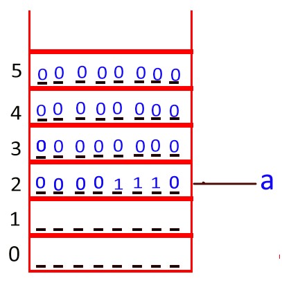 Int data type with 4 bytes memory allocation