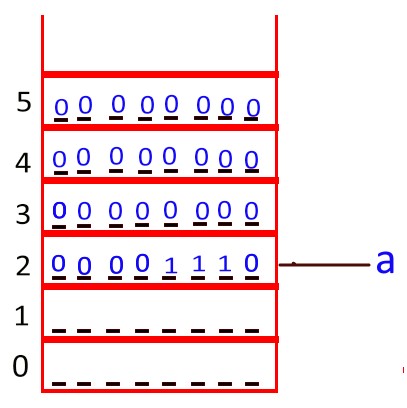 Storage of int data types in c