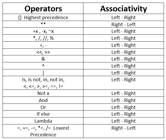 Operator Precedence and Associativity in Python