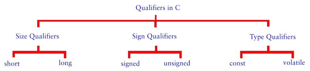 Qualifiers in C Programming