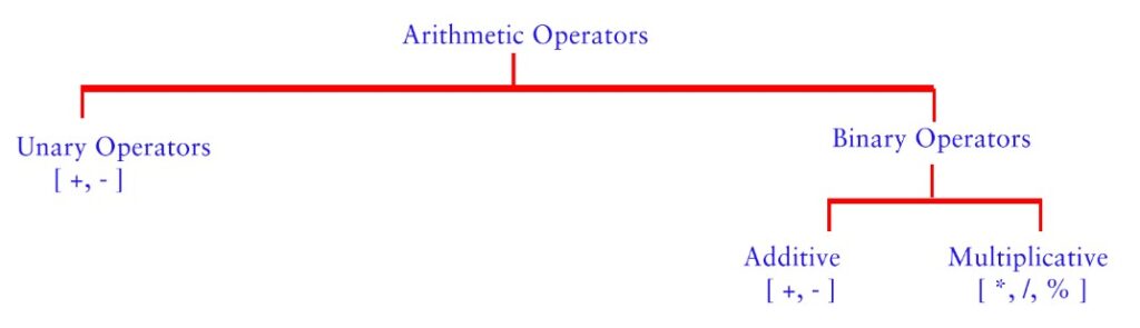 Types of Arithmetic Operators