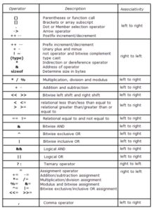 Operator Precedence and Associativity in C Detailed Explanation Made ...