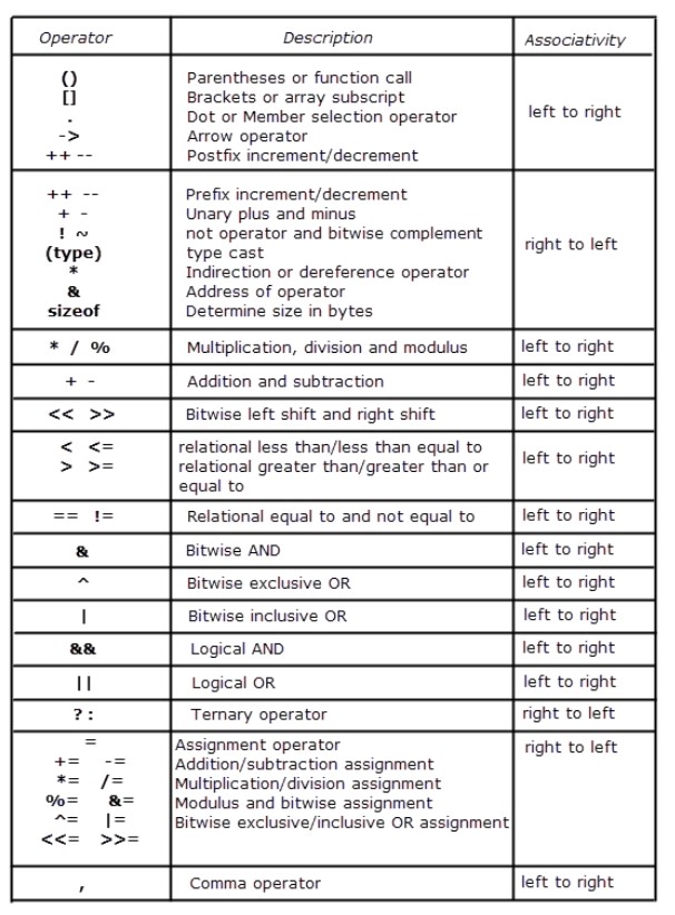 C Programming Practice 3 on Logical Operator