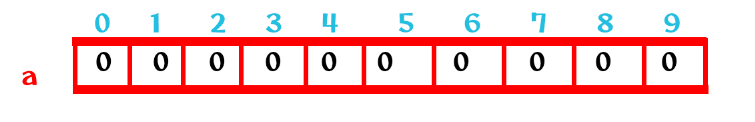 Array Initialization in C with all values assigned to 0 visualization