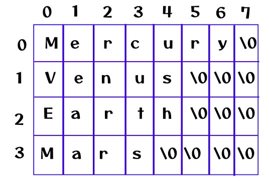 Array of Strings in C Visualization