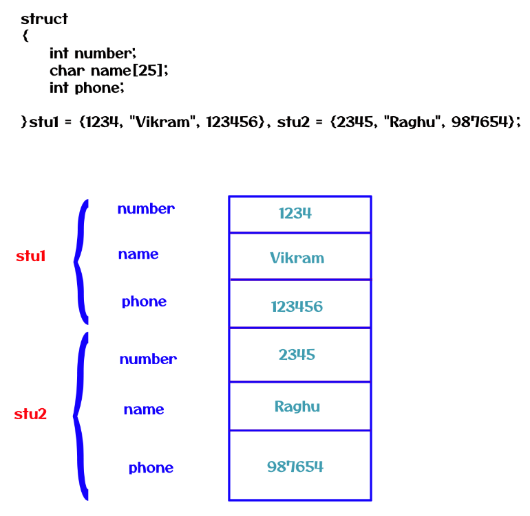 Operations on Structures Memory for Structure