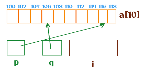 Pointer Arithmetic in C Fifth Line Ex1