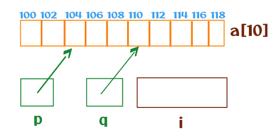 Pointer Arithmetic in C Third Line Ex1