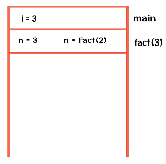 Recursion in C fact(3) Activation Record