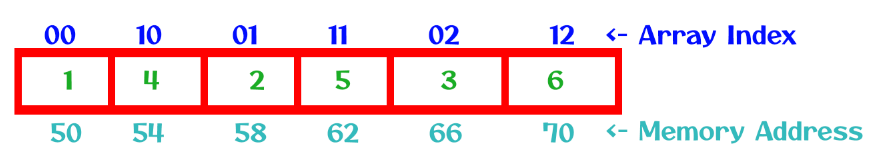 Column Major Order in C