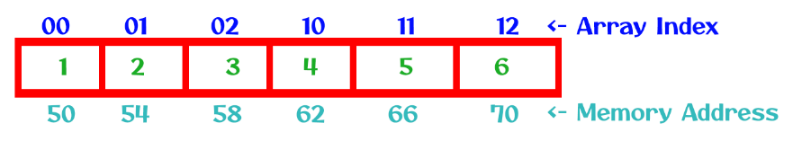 Row Major Order in C