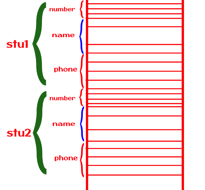 Structures in C Memory Visualization