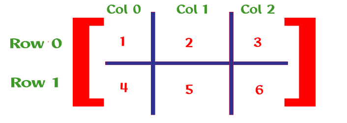 Two Dimensional Arrays in C After Initialization