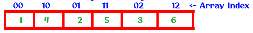 Two Dimensional Arrays in C Column Major Order