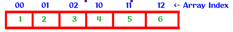 Two Dimensional Arrays in C Row Major Order