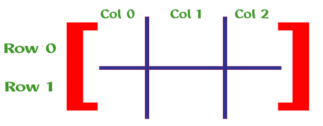 Two Dimensional Arrays in C Visualization as Matrix