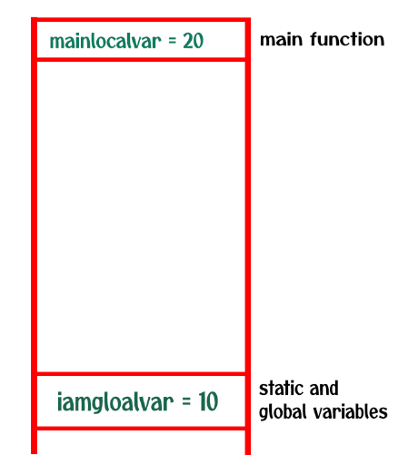 Understanding Local and Global Variables in C main Record