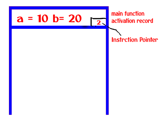 Understanding Process for a Program main Activation Record