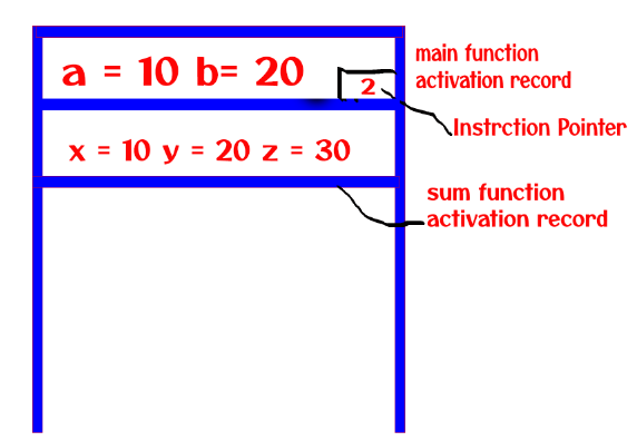 Understanding Process for a program sum Activation Record