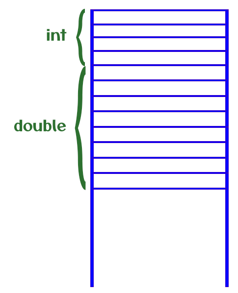 Unions in C Visualization of Structure