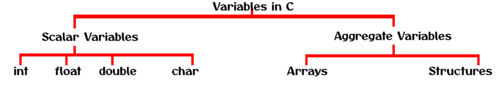 Arrays in C Variables in C
