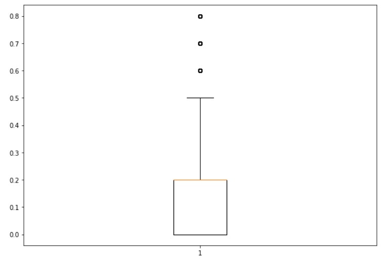 Box Plot Matplotlib3