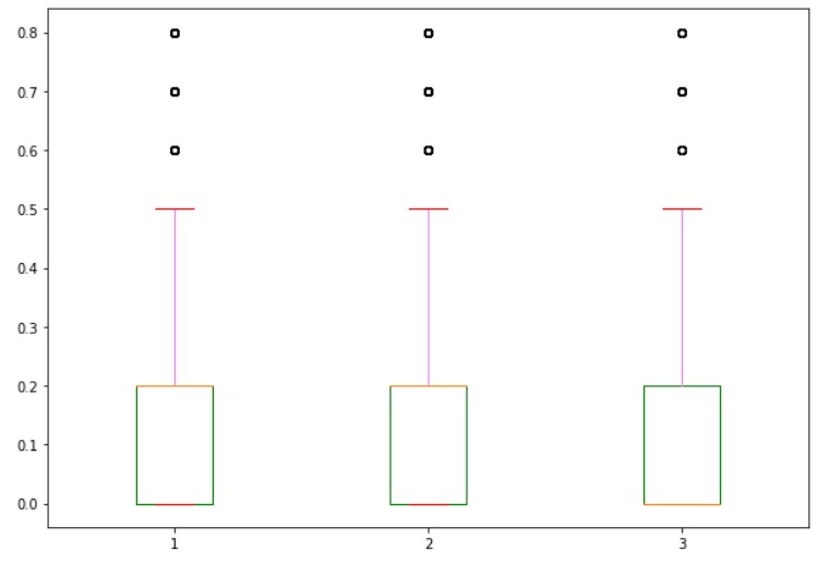 Box Plot Matplotlib5