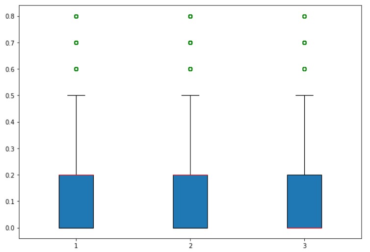 Box Plot Matplotlib6