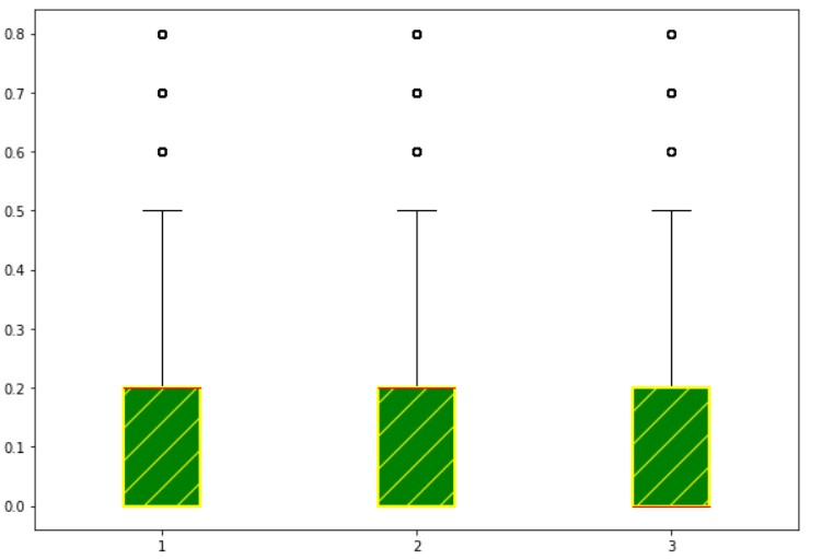 Box Plot Matplotlib7