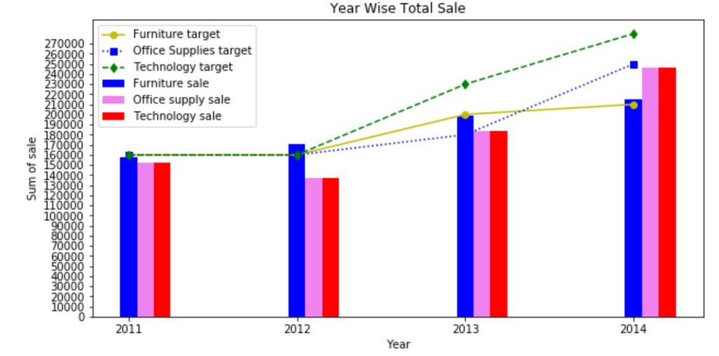 Combining Bar and Line Charts easy understanding with an example 18