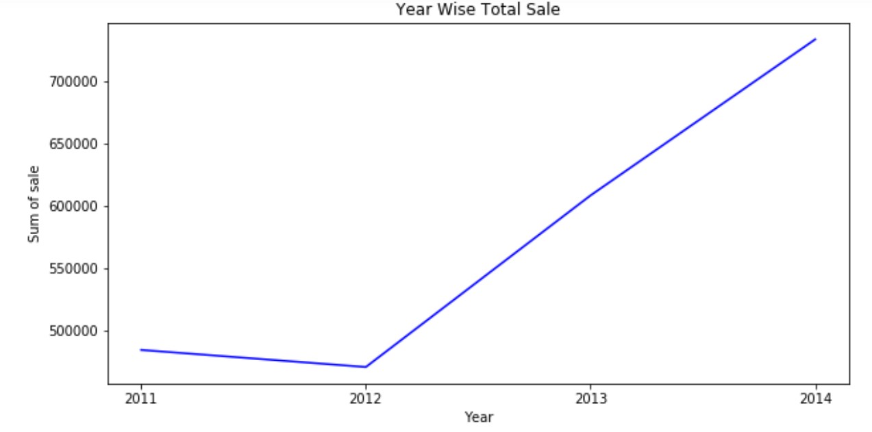 Line Chart Matplotlib easy understanding with an example 16