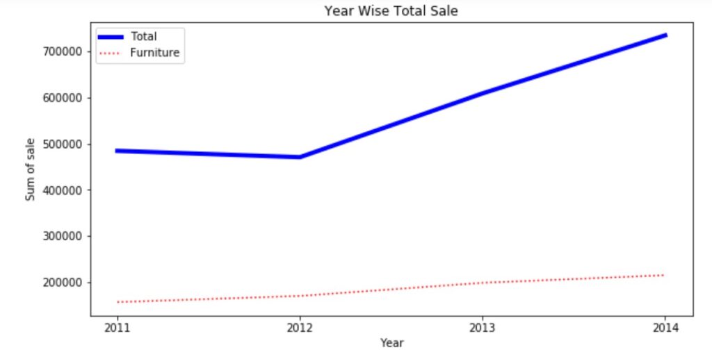 Line Chart Matplotlib3