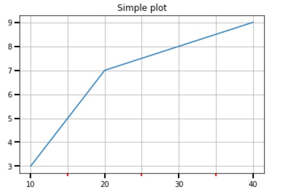 Major and Minor Ticks in Matplotlib2