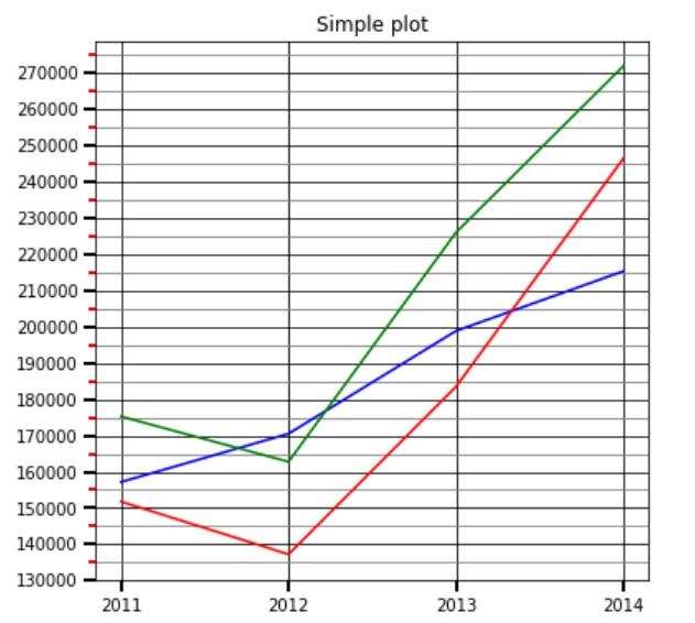 Major and Minor Ticks in Matplotlib4