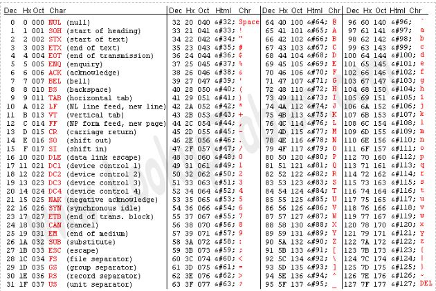 ASCII Values Table in C