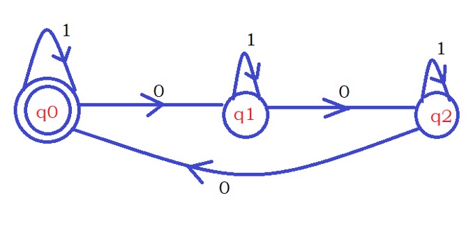 DFA Examples on Counting4