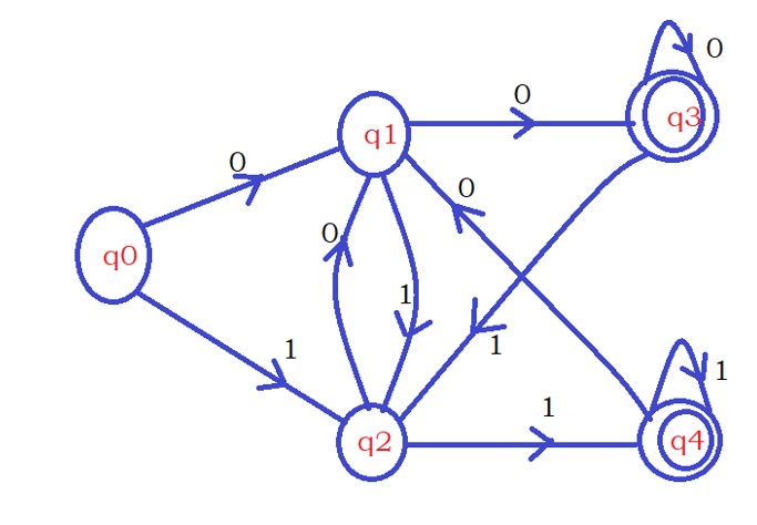 DFA With Multiple Final States Easy Understanding Explanation 8