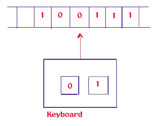 Example to Understand Finite Automata7