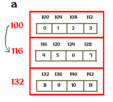 Examples of Pointers and Multi-Dimensional Arrays 1 Visualization 1