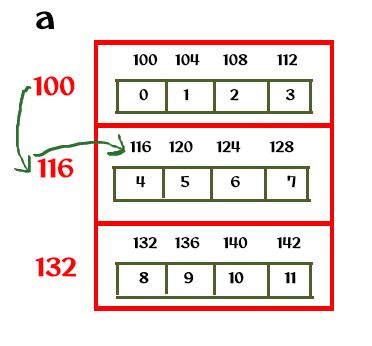 Examples of Pointers and Multi-Dimensional Arrays 1 Visualization 2