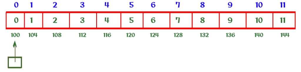 Examples of Pointers and Multi-Dimensional Arrays 2 Visualization