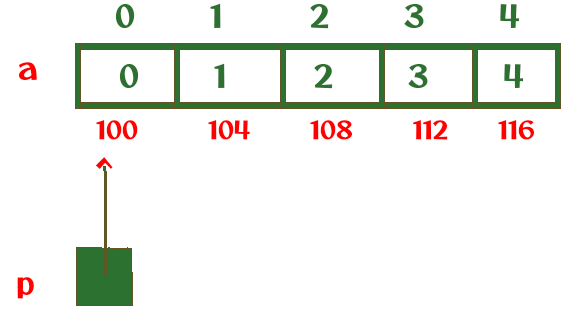 Examples of Pointers and One-Dimensional Array 1.1