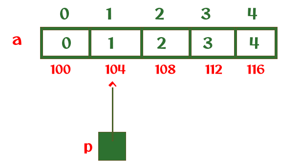 Examples of Pointers and One-Dimensional Array 2.1