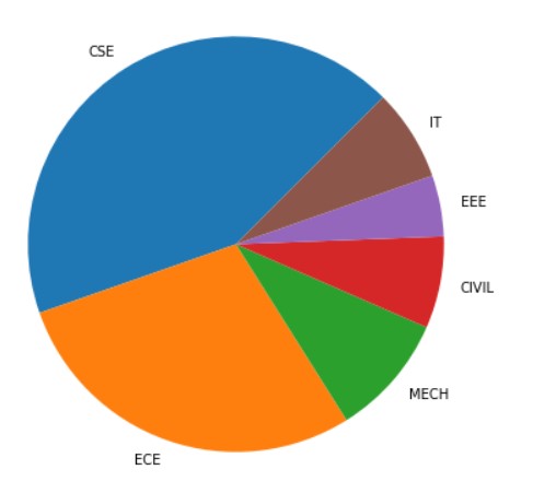 Pie Chart Matplotlib2