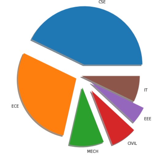 Pie Chart Matplotlib3