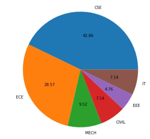 Pie Chart Matplotlib4