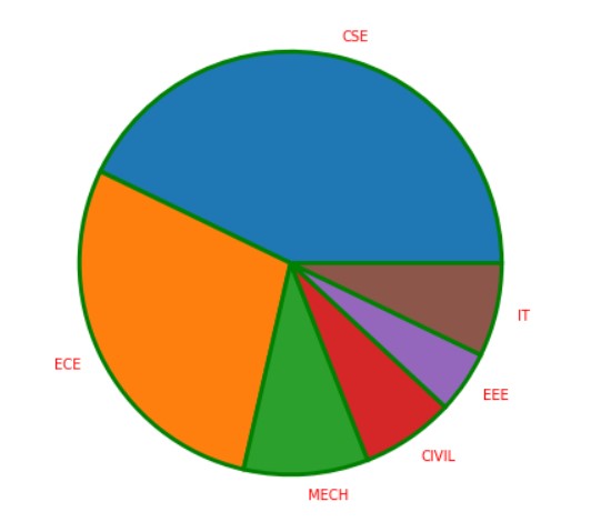 Pie Chart Matplotlib5