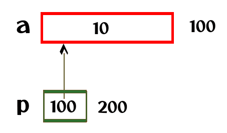 Pointer to Pointer in C Visualization 2